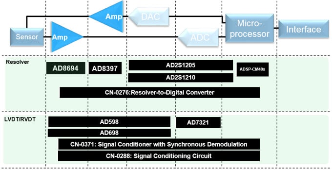 Analog Devices Resolvers and LVDTs Signal Chain Diagram Analog Devices Resolvers and LVDTs Signal Chain Diagram